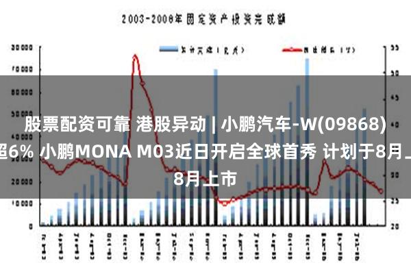 股票配资可靠 港股异动 | 小鹏汽车-W(09868)涨超6% 小鹏MONA M03近日开启全球首秀 计划于8月上市